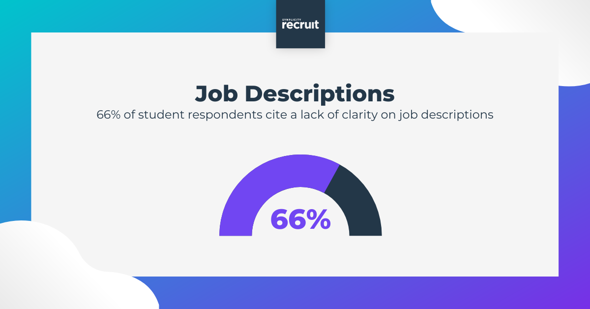 66% of students cite a lack of clarity on job desciptions