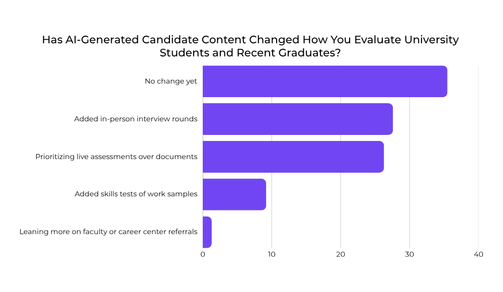 Ranked bar chart of how employers have changed hiring evaluations due to AI-generated content, led by 35.5 percent reporting no change yet.