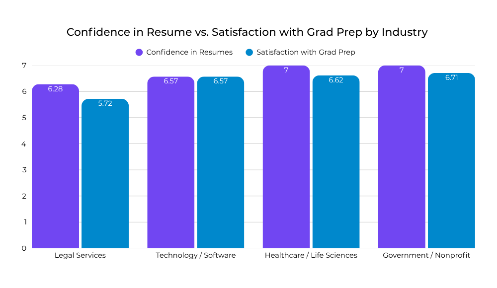 Bar chart comparing employer confidence and satisfaction by industry, with Legal Services scoring lowest of the four shown