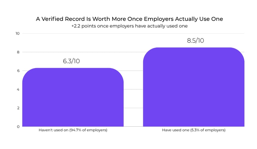 +2.2 points once employers have actually used one