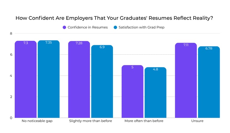 Bar chart showing employer confidence and satisfaction scores drop sharply for the one in five who see a growing resume-to-performance gap