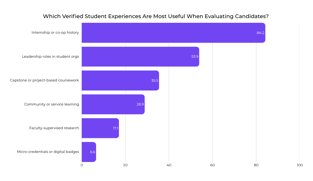 Ranked bar chart of six student experience types by employer value, led by internship or co-op history at 84.2 percent.